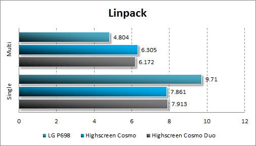 Производительность Highscreen Cosmo и Cosmo Duo в Linpack