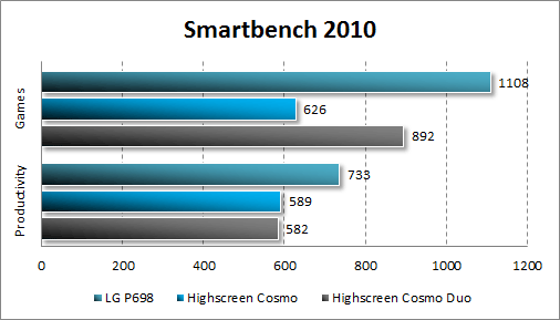 Производительность Highscreen Cosmo и Cosmo Duo в Smartbench 2010