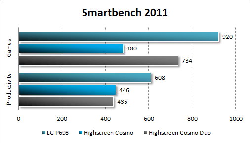 Производительность Highscreen Cosmo и Cosmo Duo в Smartbench 2011