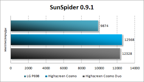 Производительность Highscreen Cosmo и Cosmo Duo в SunSpider