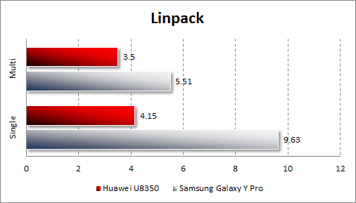Результаты тестирования Samsung Galaxy Y Pro и Huawei U8350 в Linpack