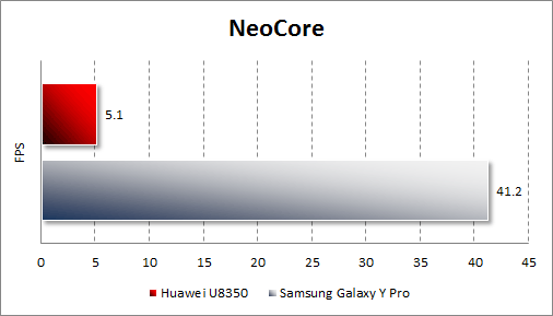 Результаты тестирования Samsung Galaxy Y Pro и Huawei U8350 в NeoCore