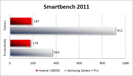 Результаты тестирования Samsung Galaxy Y Pro и Huawei U8350 в Smartbench 2011