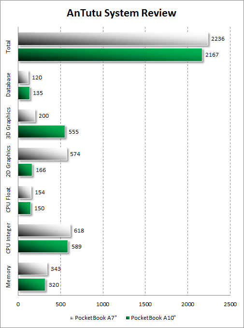  PocketBook A7  AnTutu System Review