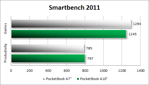  PocketBook A7  Smartbench 2011