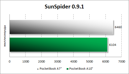  PocketBook A7  SunSpider