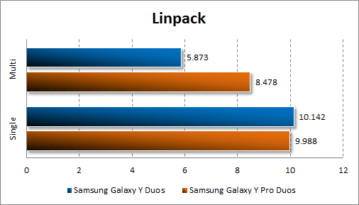 Тестирование Samsung Galaxy Y Duos и Samsung Galaxy Y Pro Duos в Linpack