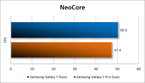 Тестирование Samsung Galaxy Y Duos и Samsung Galaxy Y Pro Duos в Neocore