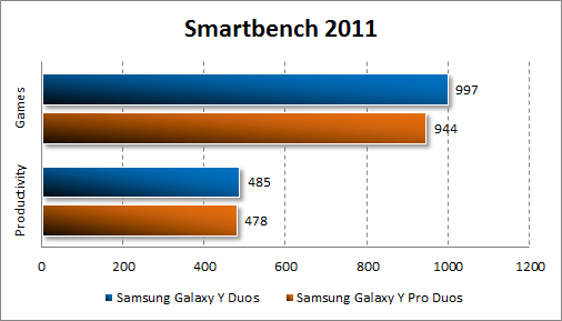 Тестирование Samsung Galaxy Y Duos и Samsung Galaxy Y Pro Duos в Smartbench 2011