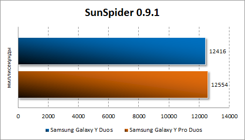 Тестирование Samsung Galaxy Y Duos и Samsung Galaxy Y Pro Duos в SunSpider