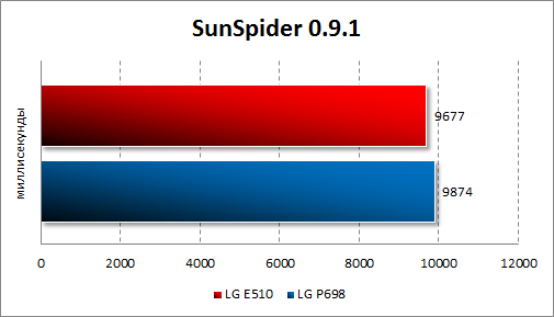 Тестирование LG Optimus Hub E510 в SunSpider