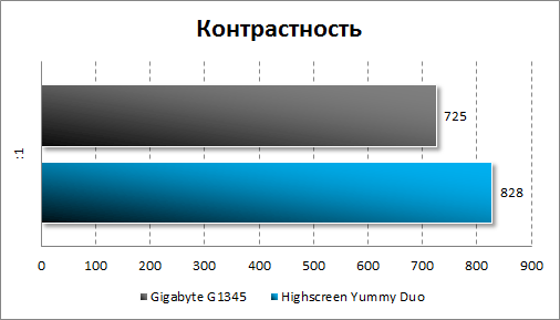 Контрастность Highscreen Yummo Duo и Gigabyte GSmart G1345