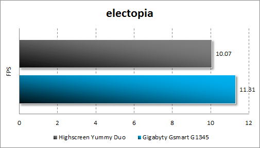 Тестирование Highscreen Yummy Duo и Gigabyte GSmart G1345 в Electopia