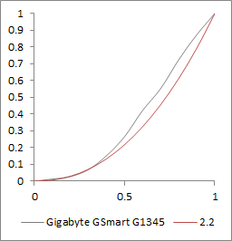 Гамма-кривые Gigabyte GSmart G1345