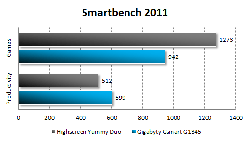 Тестирование Highscreen Yummy Duo и Gigabyte GSmart G1345 в Smartbench 2011