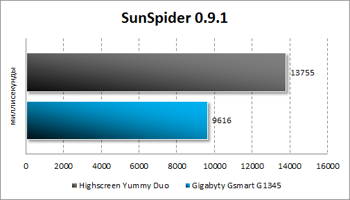 Тестирование Highscreen Yummy Duo и Gigabyte GSmart G1345 в SunSpider
