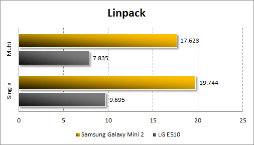 Тестирование Samsung Galaxy Mini 2 в Linpack