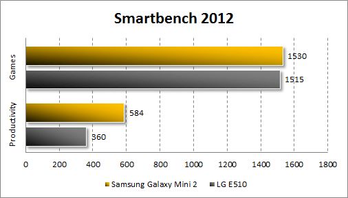Тестирование Samsung Galaxy Mini 2 в Smartbench 2012