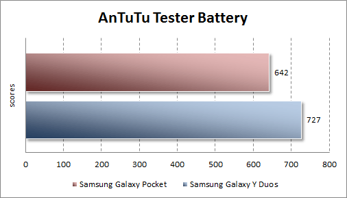 Тестирование автономности Samsung Galaxy Pocket в AnTuTu Tester