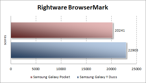  Samsung Galaxy Pocket  Rightware BrowserMark