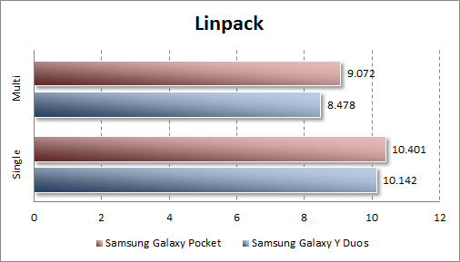 Тестирование Samsung Galaxy Pocket в Linpack