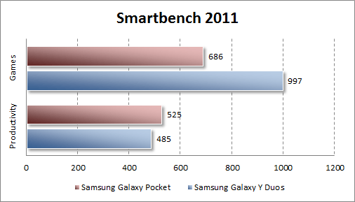 Тестирование Samsung Galaxy Pocket в Smartbench 2011