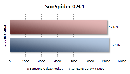 Тестирование Samsung Galaxy Pocket в SunSpider