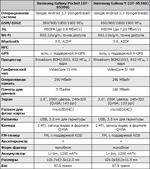  Samsung Galaxy Pocket  Samsung Galaxy Y