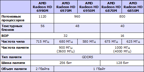  AMD Radeon HD 6990M