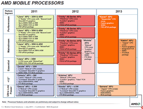  AMD  2012-2013 