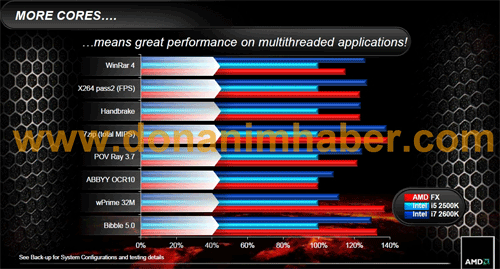  AMD FX-8150  Core i7. . 2