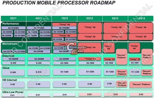 AMD выпустит чипы Trinity во втором квартале 2012 года