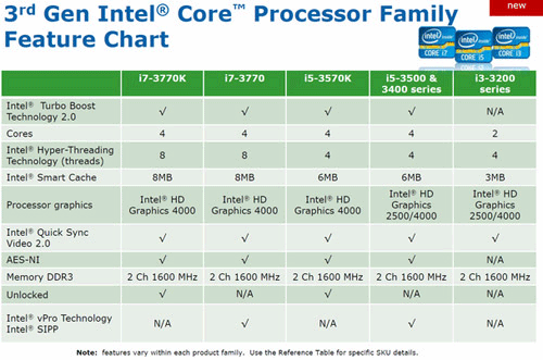 Характеристики процессоров Ivy Bridge