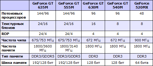 Характеристики GPU NVIDIA GeForce 600M