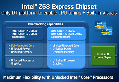 Intel представила чипсет Z68