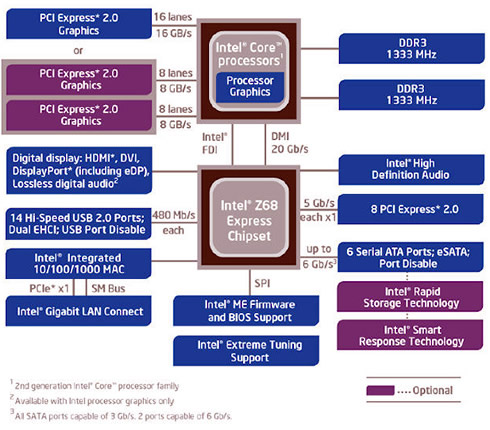 Блок-схема чипсета Intel Z68