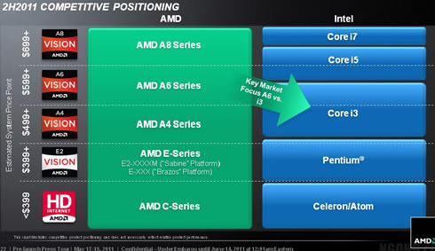 Позиционирование мобильных процессоров AMD