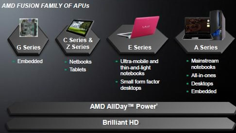 Платформа AMD Brazos