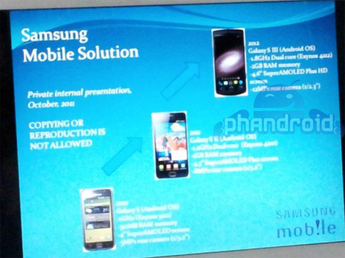 Раскрыты возможные характеристики Samsung Galaxy S III