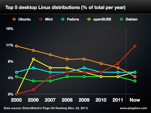 Ubuntu перестал быть самым популярным дистрибутивом Linux