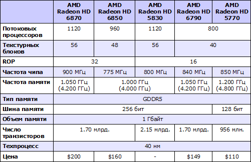 Характеристики AMD Radeon HD 6790