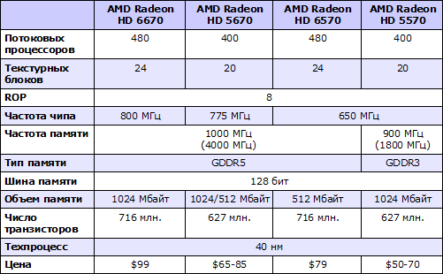  AMD Radeon HD 6570  HD 6670