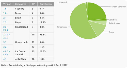 Android 4.1 замечен всего на 1.8% устройств