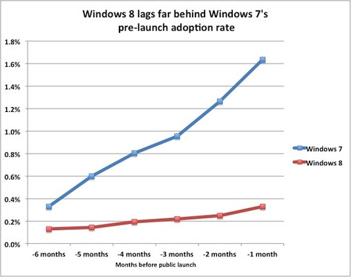 График распространения Windows 8
