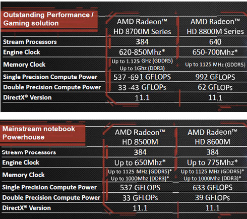 AMD   Radeon HD 8000M