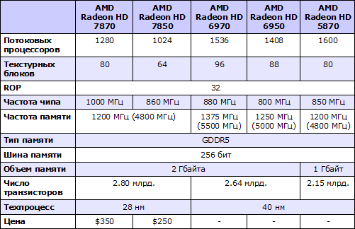 AMD  Radeon HD 7850  Radeon HD 7870 