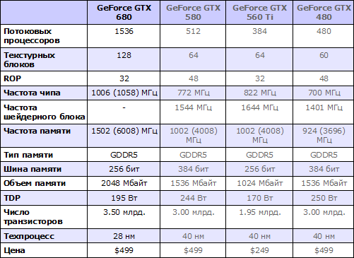 Характеристики NVIDIA GeForce GTX 680