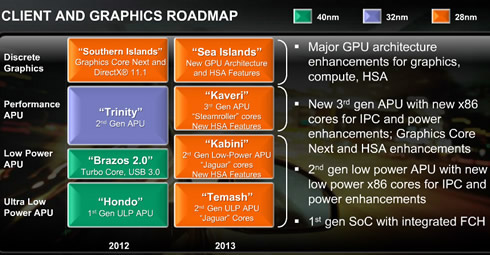 Графические архитектуры AMD