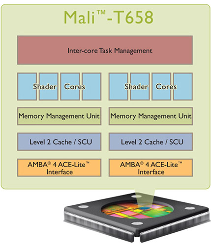 ARM  GPU Mali-T6xx
