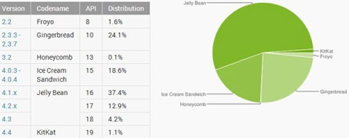 Android 4.4  1,1% 